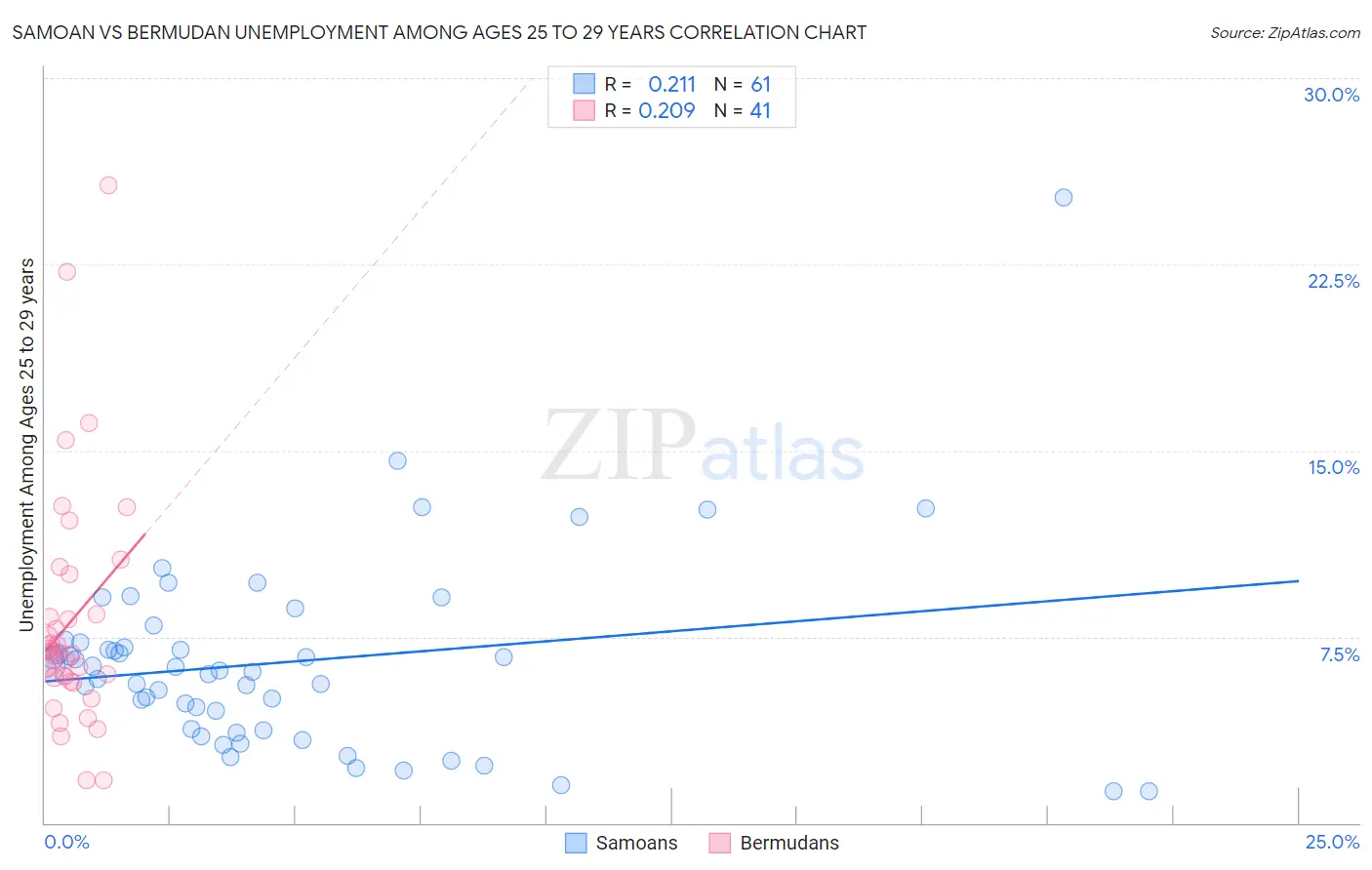 Samoan vs Bermudan Unemployment Among Ages 25 to 29 years