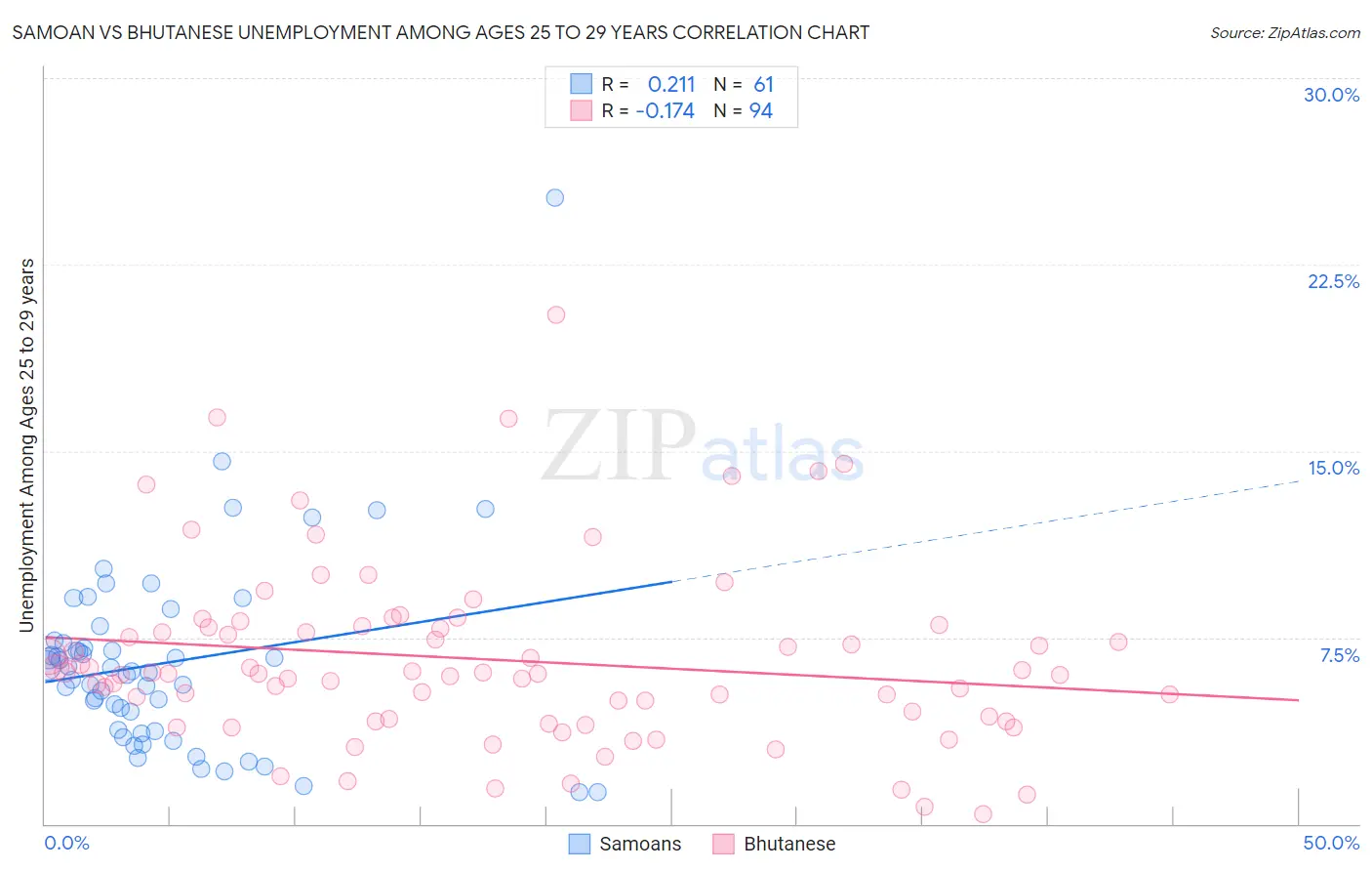 Samoan vs Bhutanese Unemployment Among Ages 25 to 29 years
