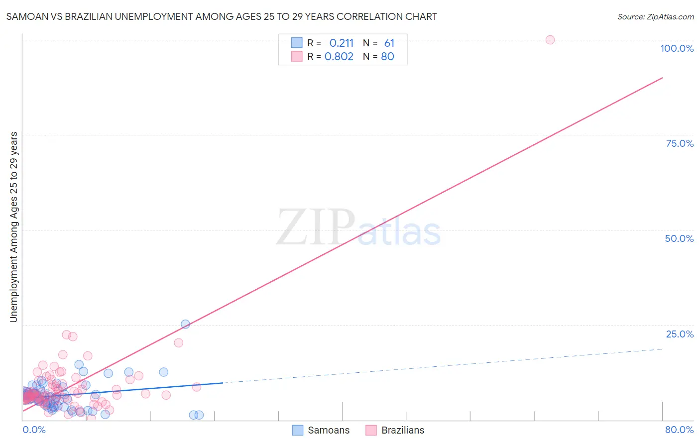 Samoan vs Brazilian Unemployment Among Ages 25 to 29 years