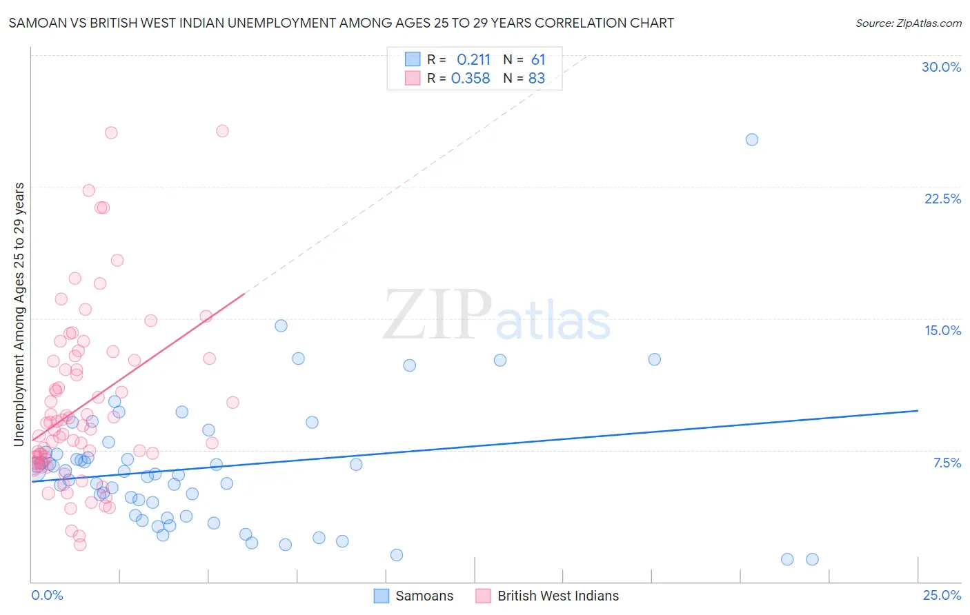 Samoan vs British West Indian Unemployment Among Ages 25 to 29 years