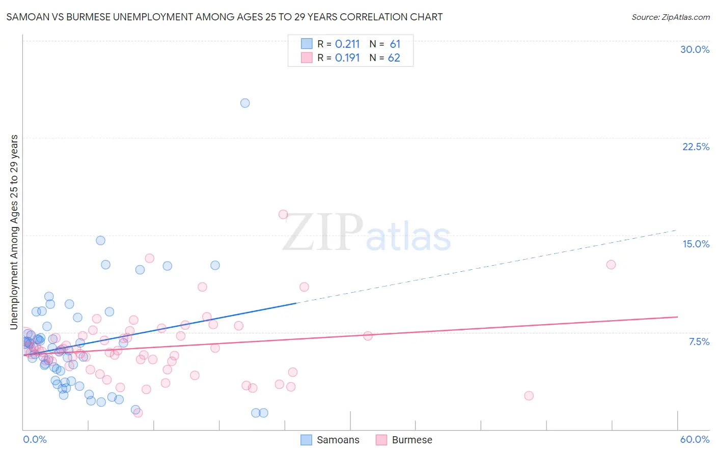Samoan vs Burmese Unemployment Among Ages 25 to 29 years