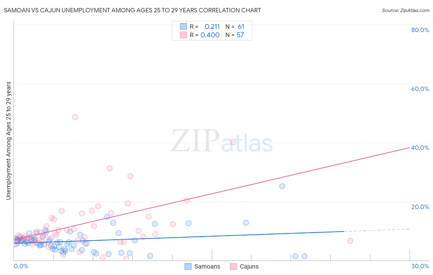 Samoan vs Cajun Unemployment Among Ages 25 to 29 years