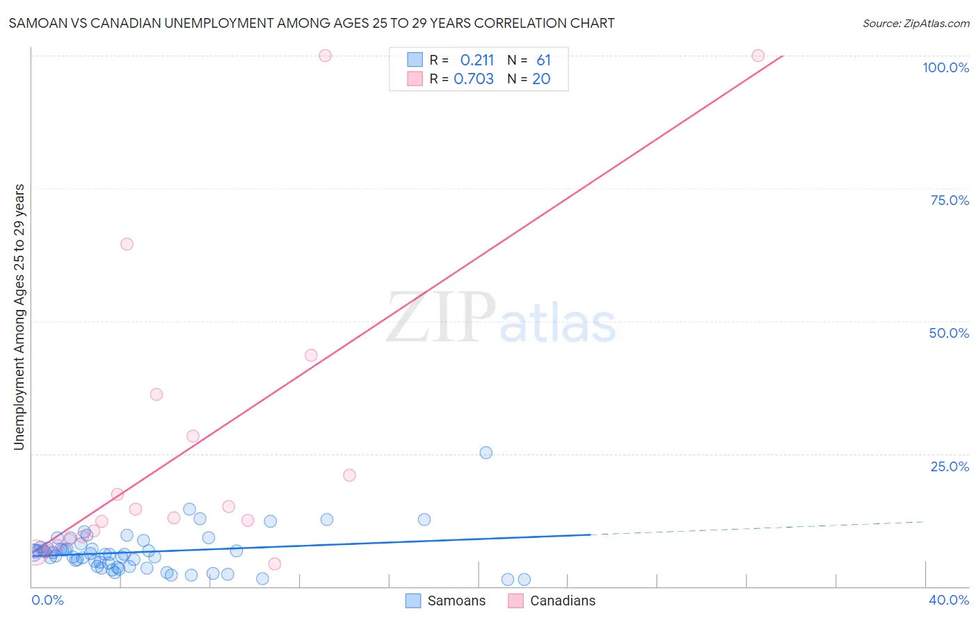 Samoan vs Canadian Unemployment Among Ages 25 to 29 years