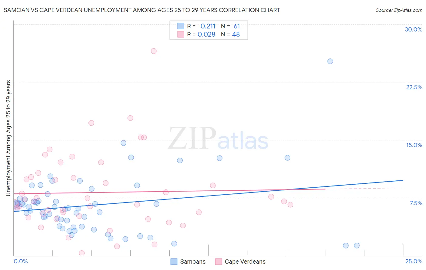 Samoan vs Cape Verdean Unemployment Among Ages 25 to 29 years