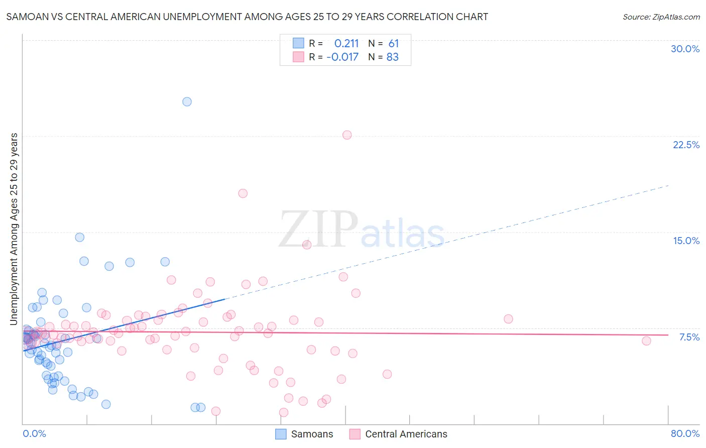 Samoan vs Central American Unemployment Among Ages 25 to 29 years