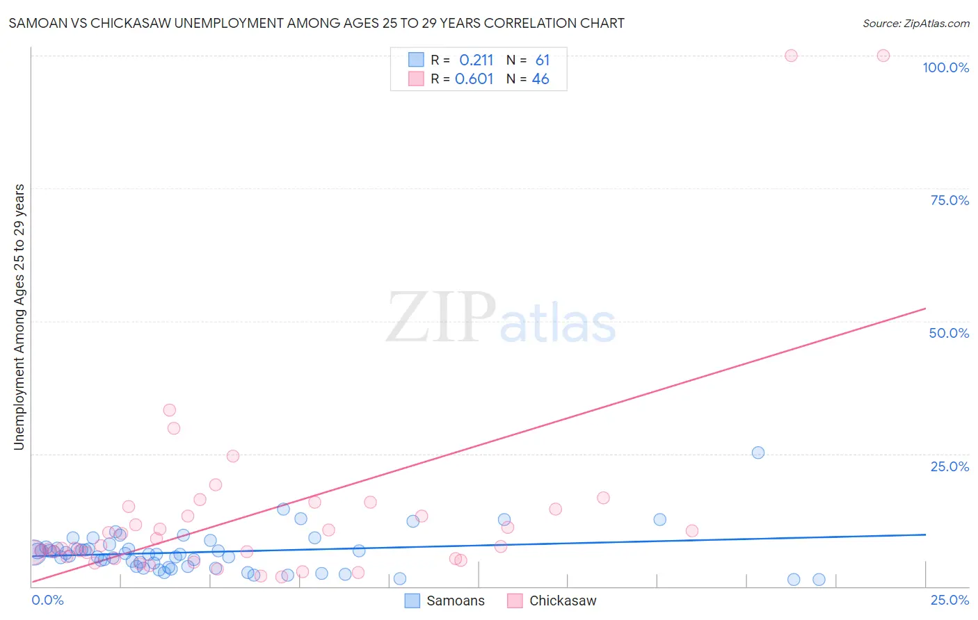 Samoan vs Chickasaw Unemployment Among Ages 25 to 29 years