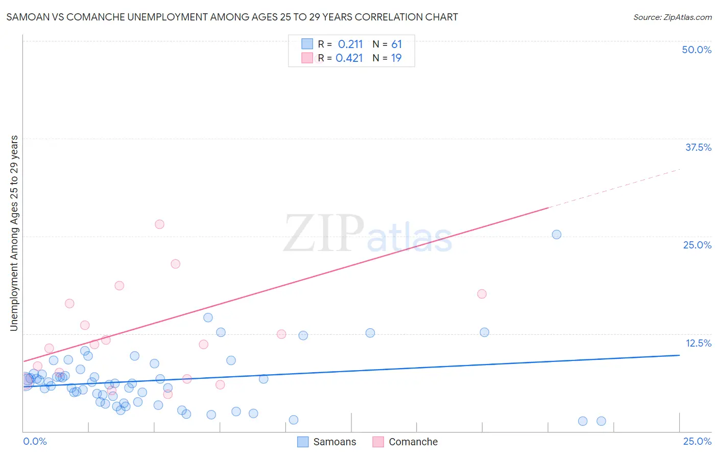 Samoan vs Comanche Unemployment Among Ages 25 to 29 years