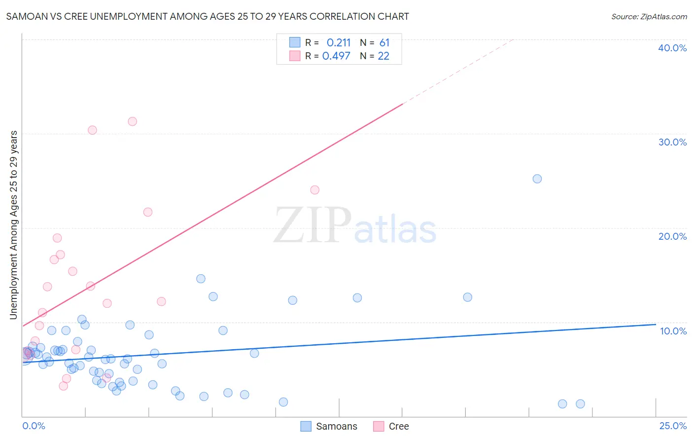 Samoan vs Cree Unemployment Among Ages 25 to 29 years