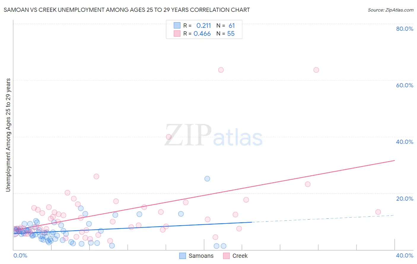 Samoan vs Creek Unemployment Among Ages 25 to 29 years