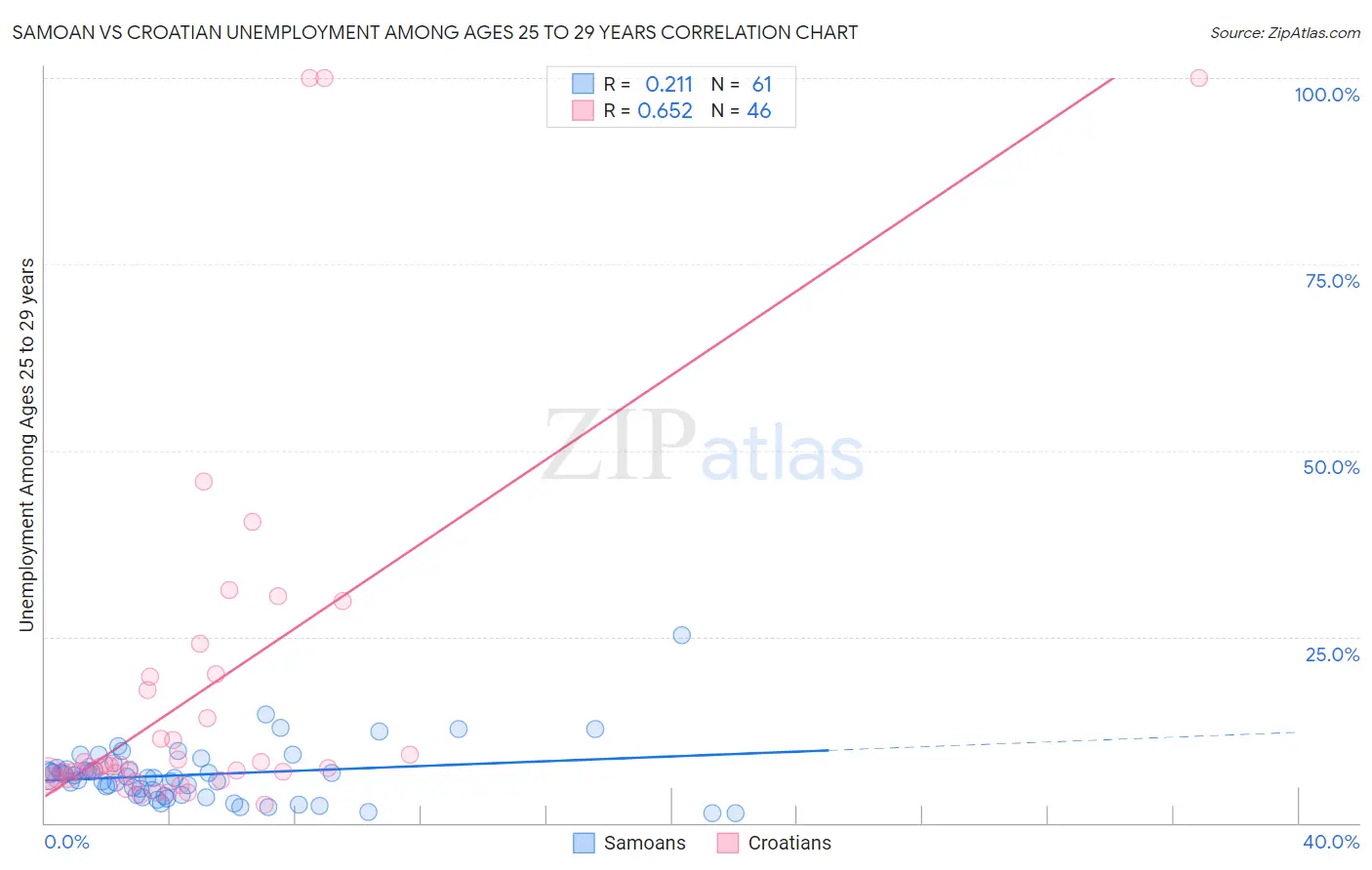 Samoan vs Croatian Unemployment Among Ages 25 to 29 years