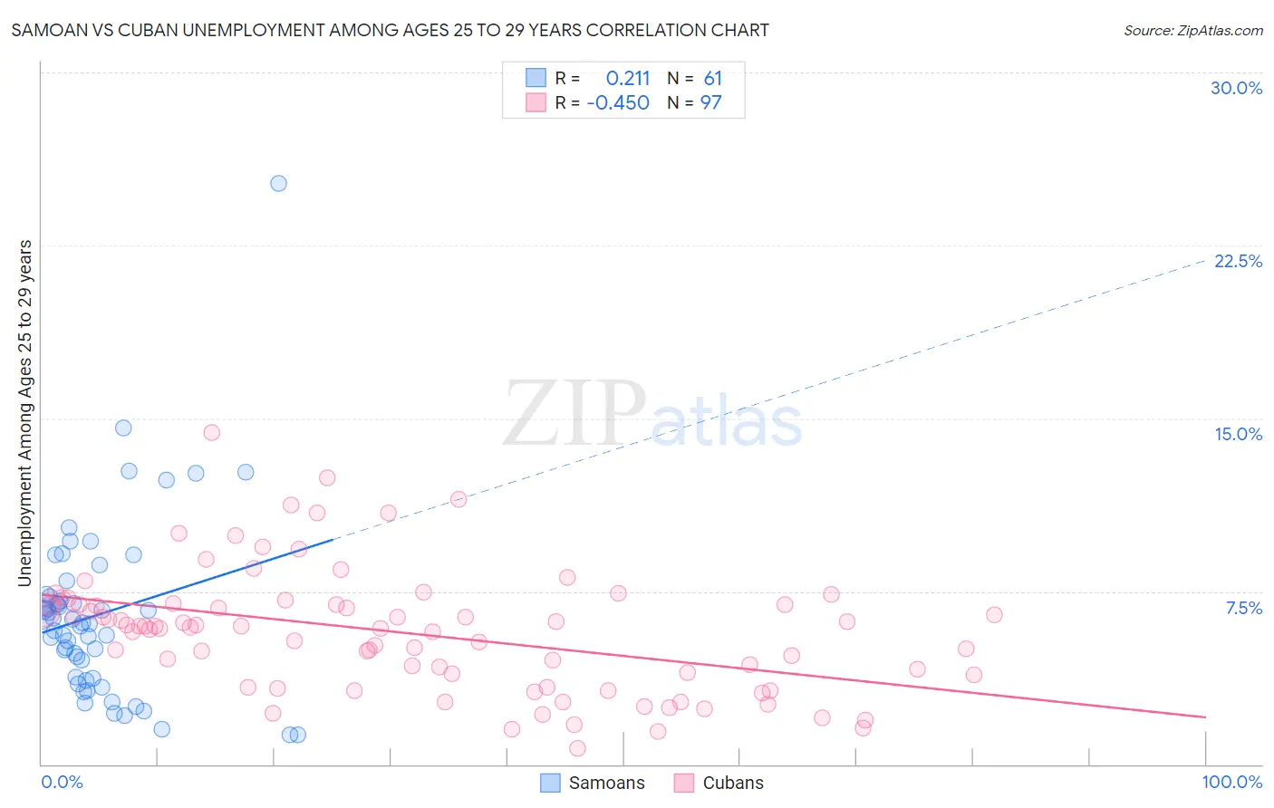 Samoan vs Cuban Unemployment Among Ages 25 to 29 years