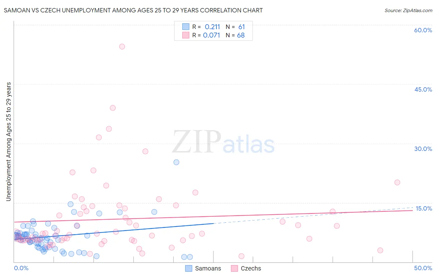 Samoan vs Czech Unemployment Among Ages 25 to 29 years