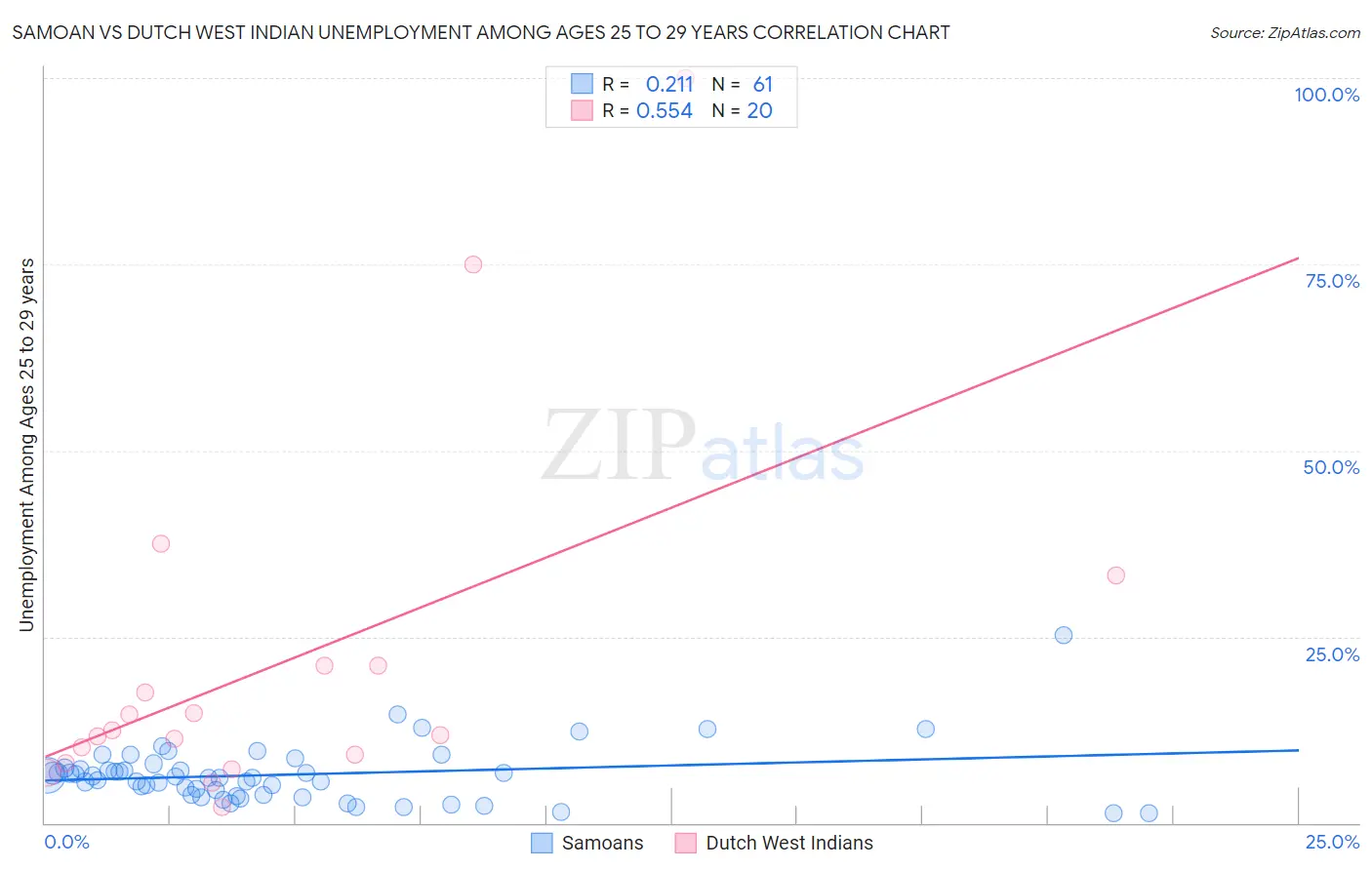 Samoan vs Dutch West Indian Unemployment Among Ages 25 to 29 years