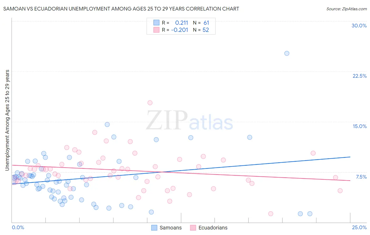 Samoan vs Ecuadorian Unemployment Among Ages 25 to 29 years