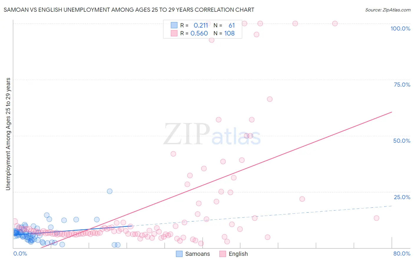 Samoan vs English Unemployment Among Ages 25 to 29 years
