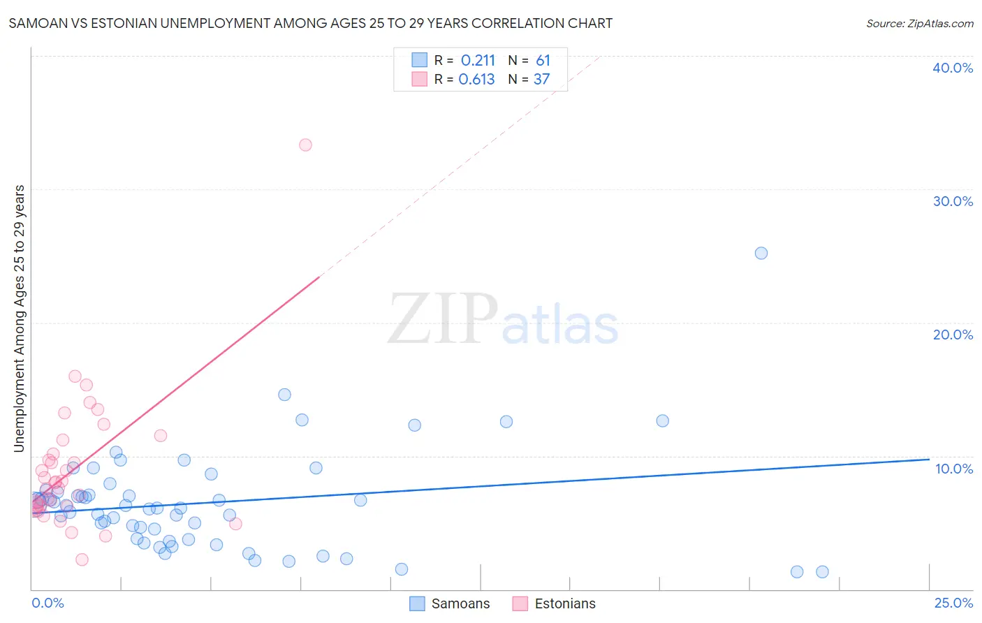 Samoan vs Estonian Unemployment Among Ages 25 to 29 years