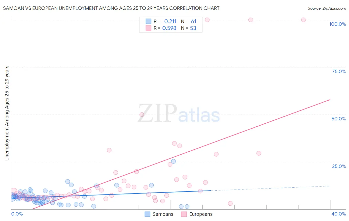 Samoan vs European Unemployment Among Ages 25 to 29 years