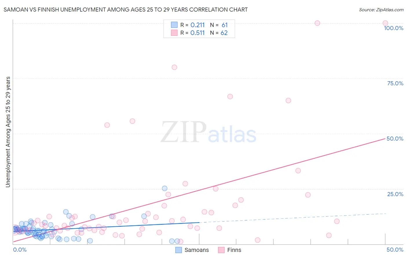 Samoan vs Finnish Unemployment Among Ages 25 to 29 years