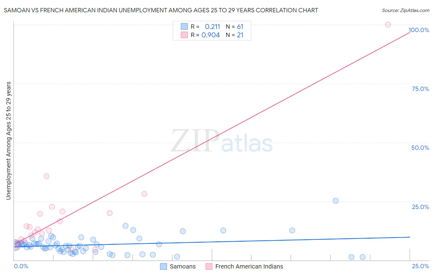 Samoan vs French American Indian Unemployment Among Ages 25 to 29 years