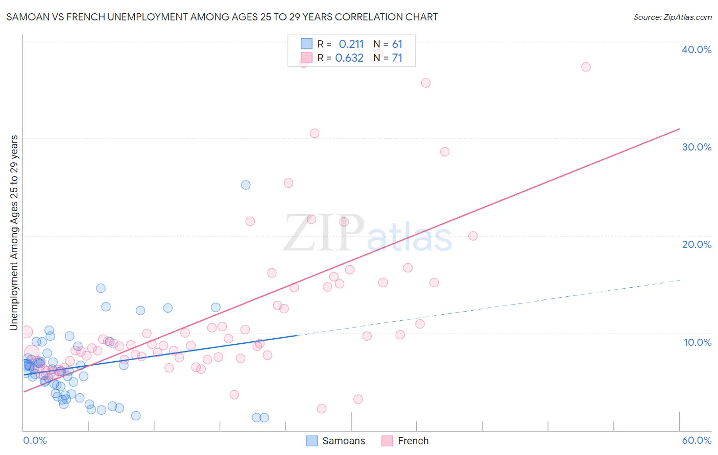 Samoan vs French Unemployment Among Ages 25 to 29 years