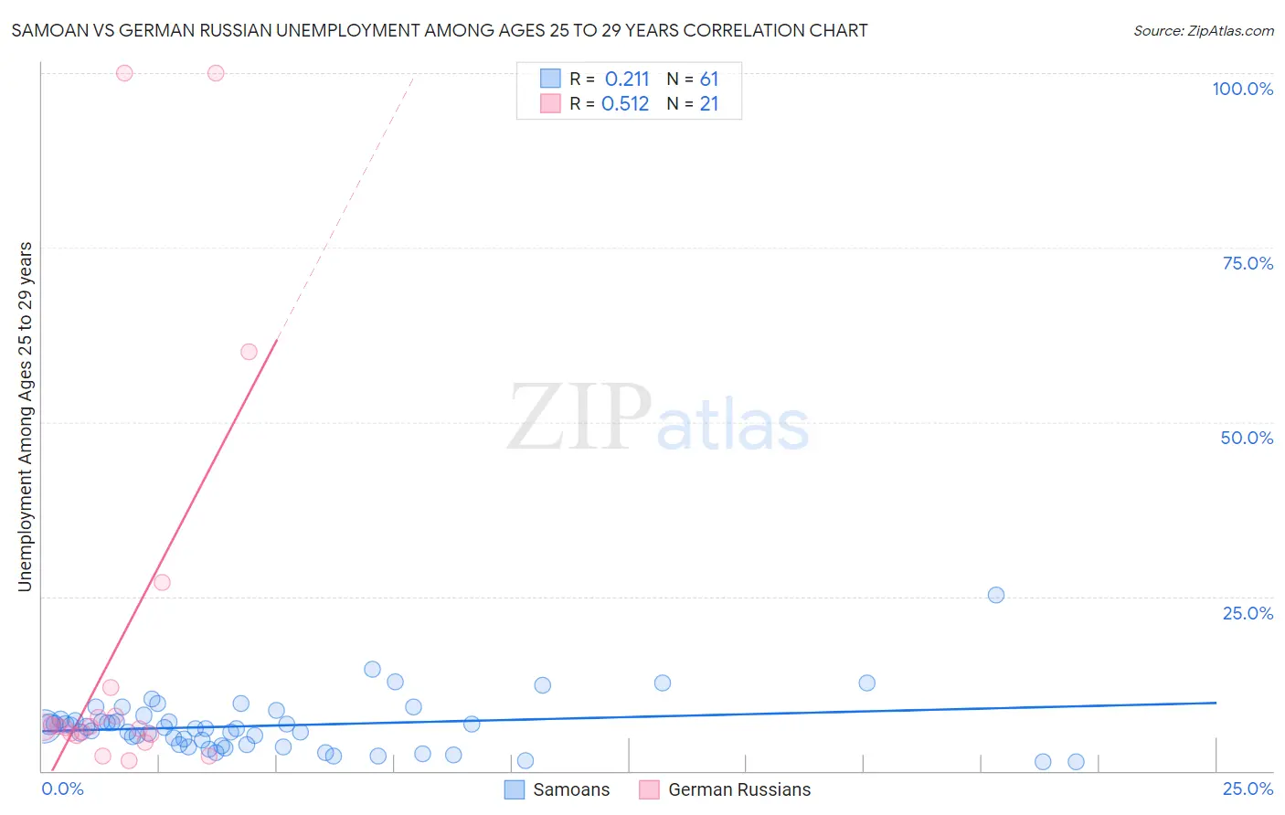 Samoan vs German Russian Unemployment Among Ages 25 to 29 years