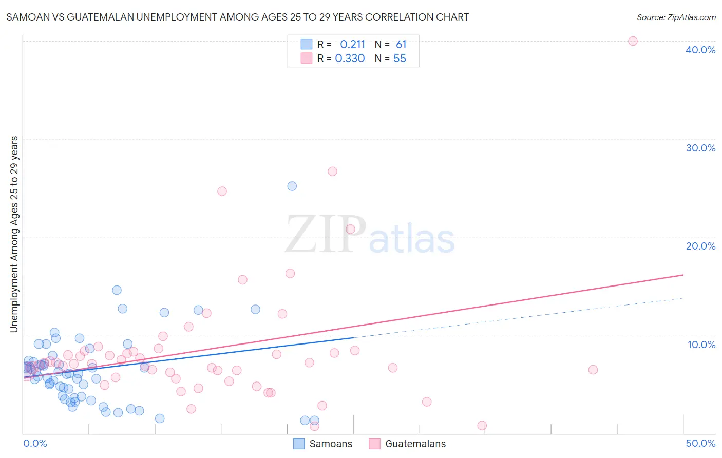 Samoan vs Guatemalan Unemployment Among Ages 25 to 29 years