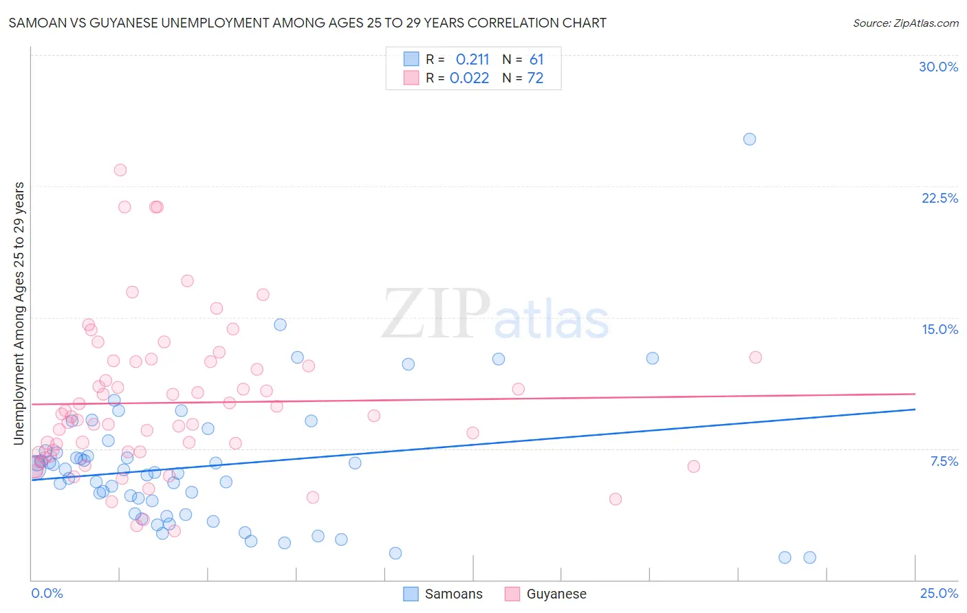 Samoan vs Guyanese Unemployment Among Ages 25 to 29 years