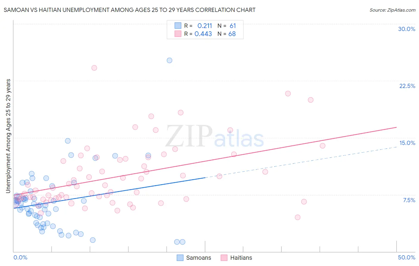 Samoan vs Haitian Unemployment Among Ages 25 to 29 years