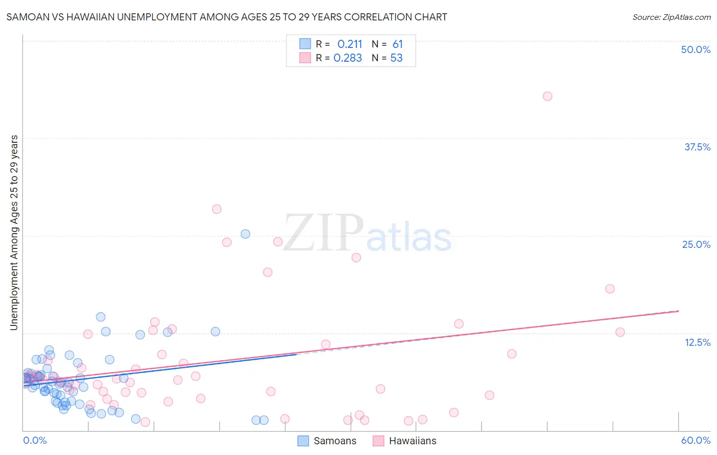 Samoan vs Hawaiian Unemployment Among Ages 25 to 29 years