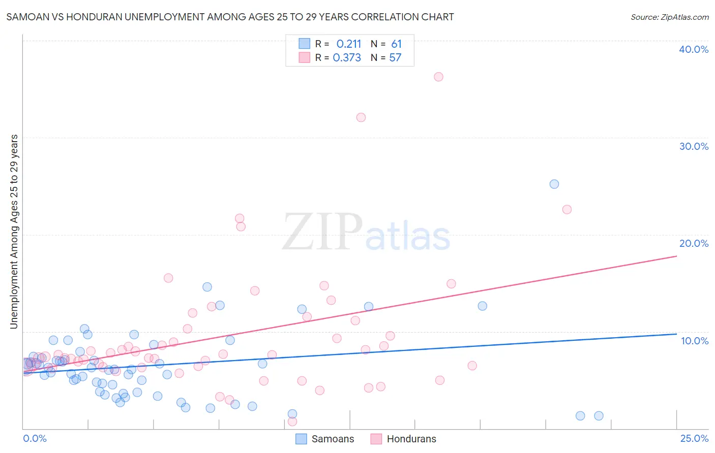 Samoan vs Honduran Unemployment Among Ages 25 to 29 years