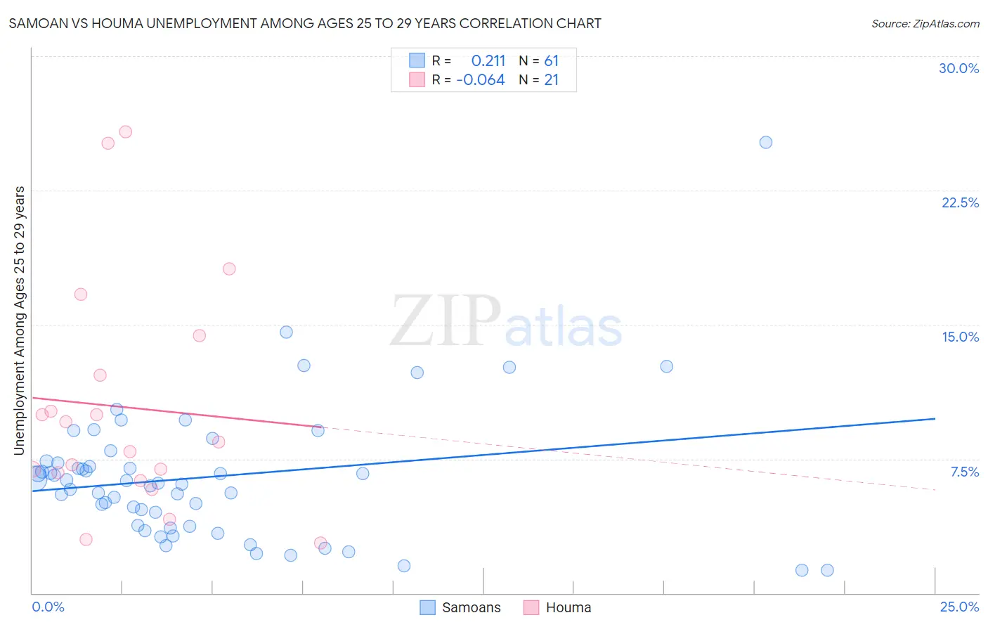 Samoan vs Houma Unemployment Among Ages 25 to 29 years