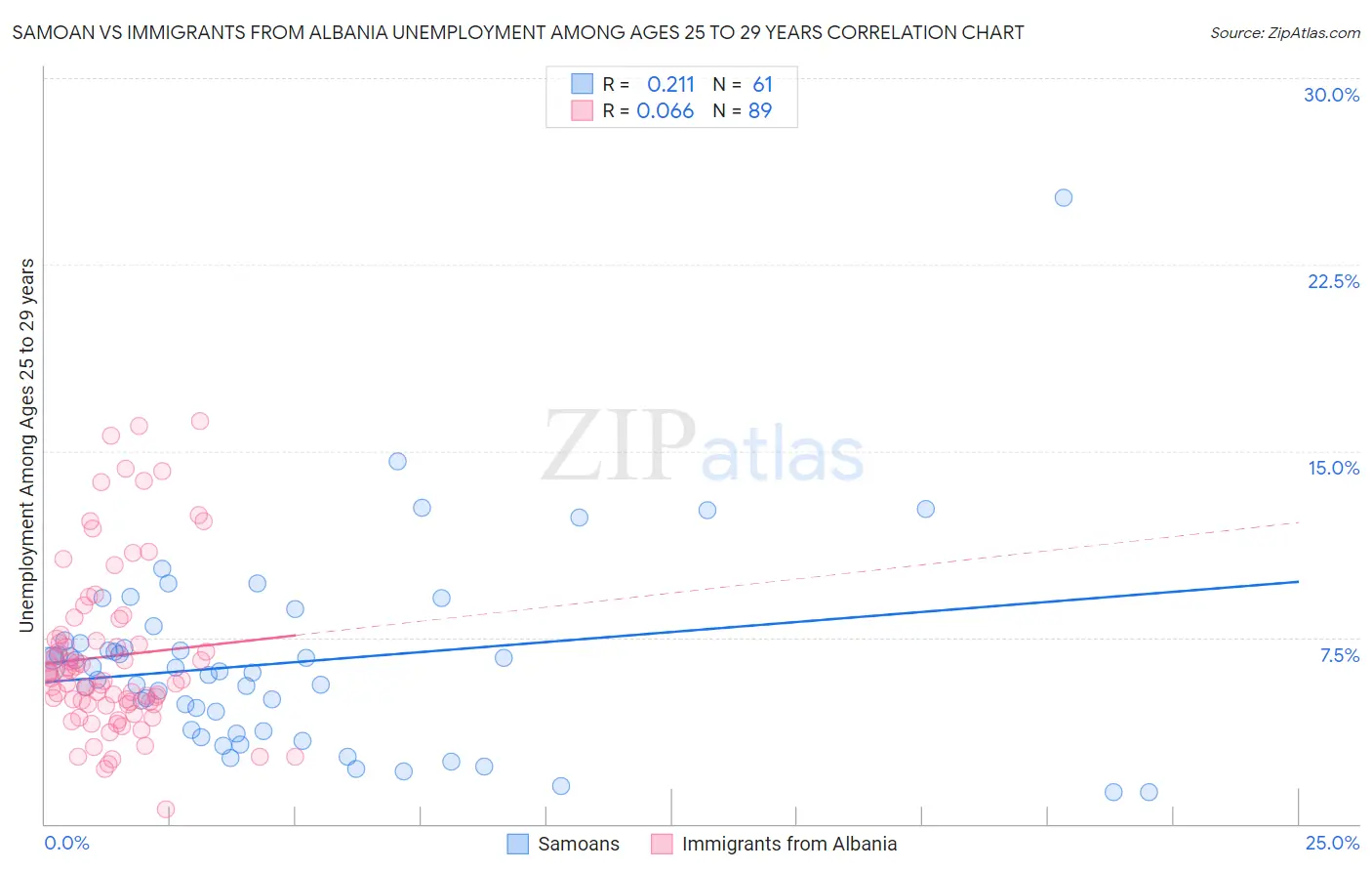 Samoan vs Immigrants from Albania Unemployment Among Ages 25 to 29 years