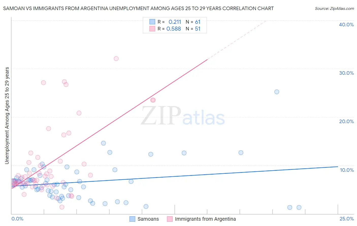 Samoan vs Immigrants from Argentina Unemployment Among Ages 25 to 29 years