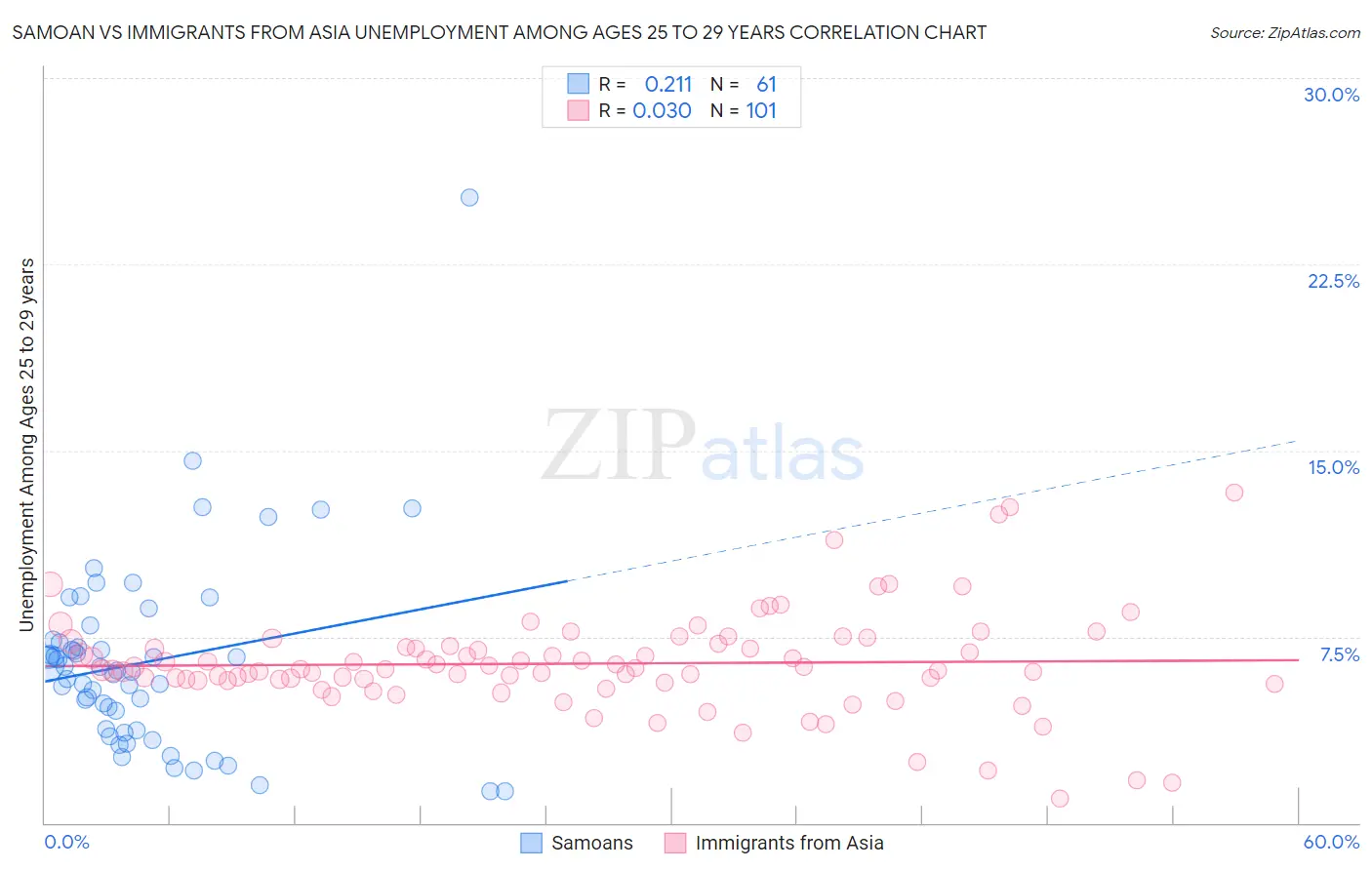 Samoan vs Immigrants from Asia Unemployment Among Ages 25 to 29 years