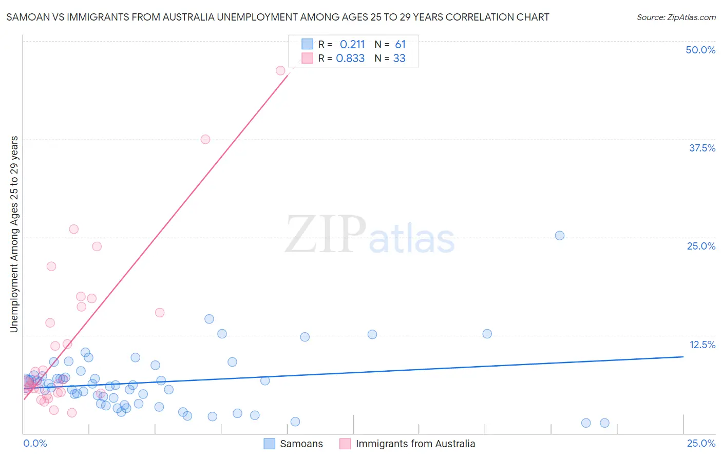 Samoan vs Immigrants from Australia Unemployment Among Ages 25 to 29 years