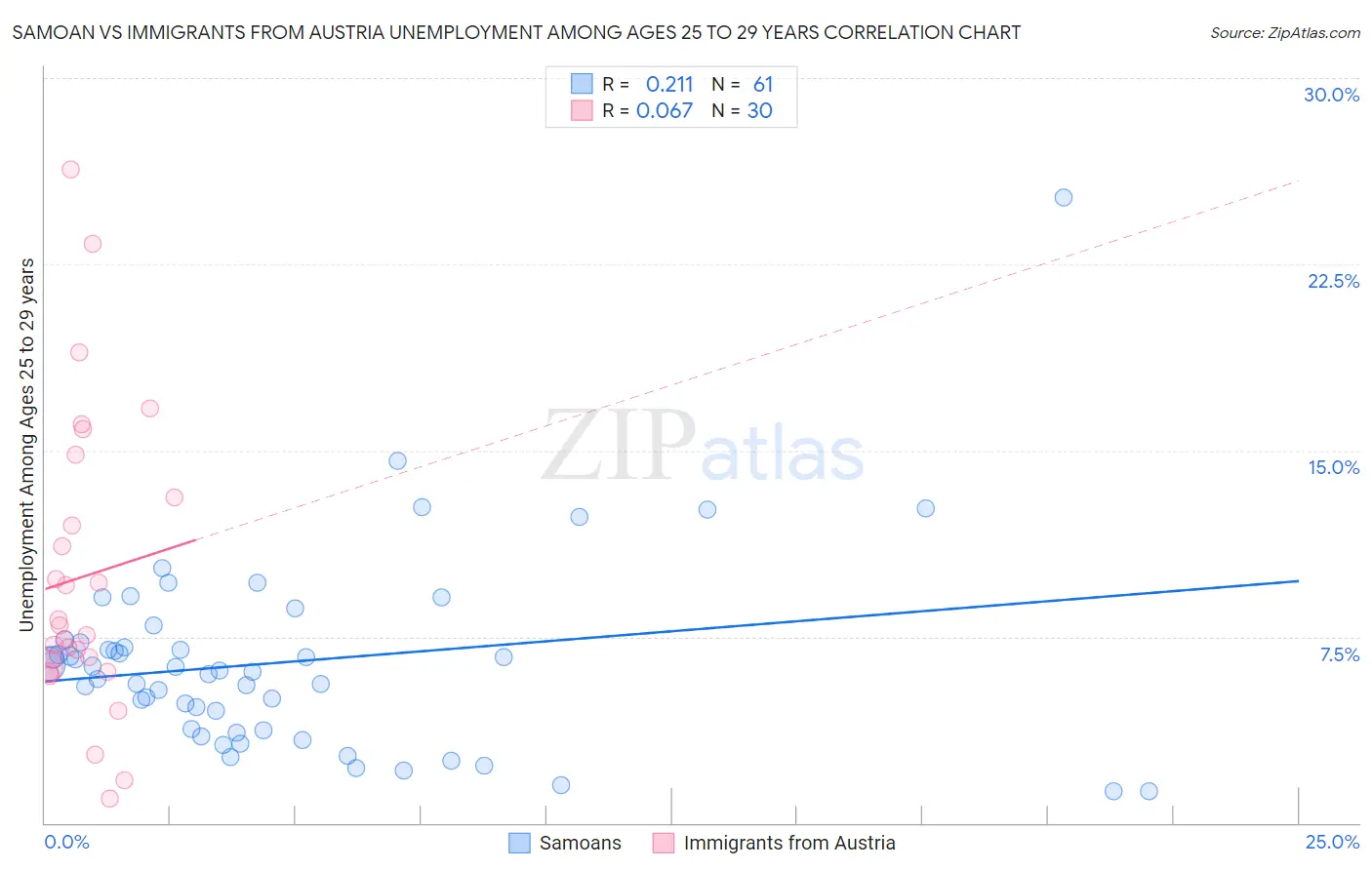 Samoan vs Immigrants from Austria Unemployment Among Ages 25 to 29 years