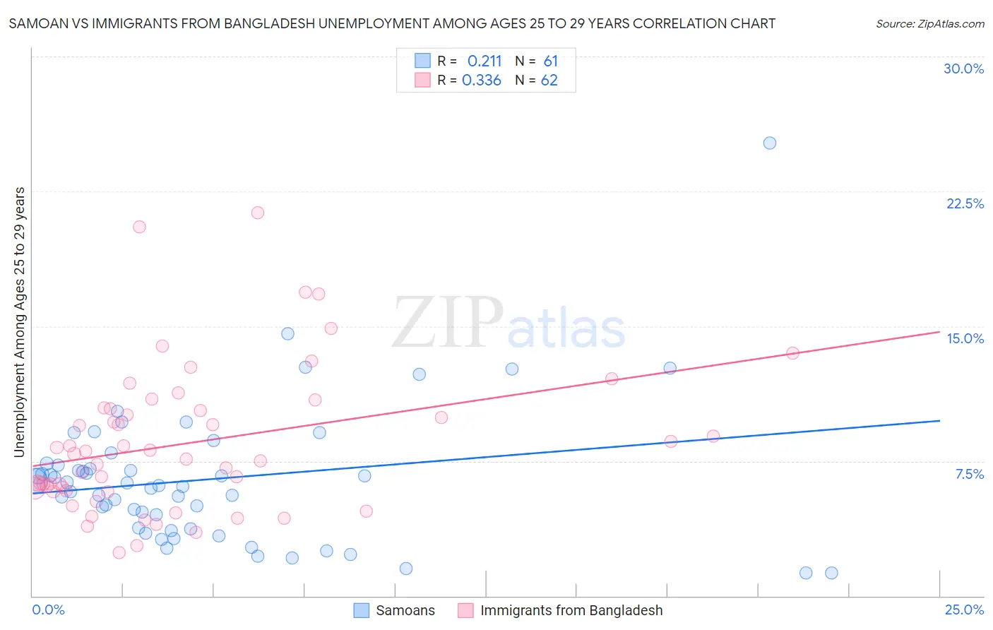 Samoan vs Immigrants from Bangladesh Unemployment Among Ages 25 to 29 years