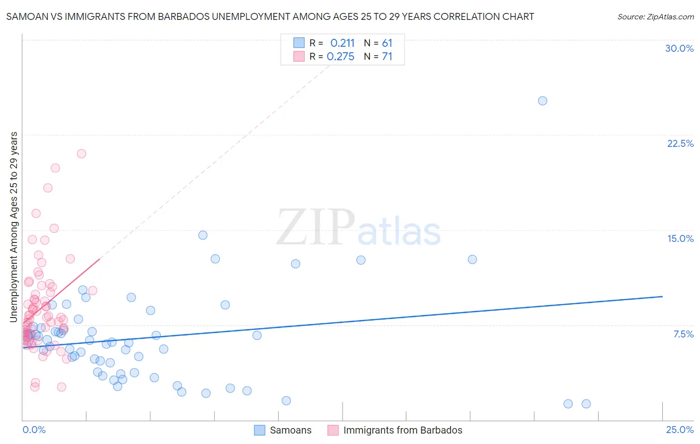 Samoan vs Immigrants from Barbados Unemployment Among Ages 25 to 29 years