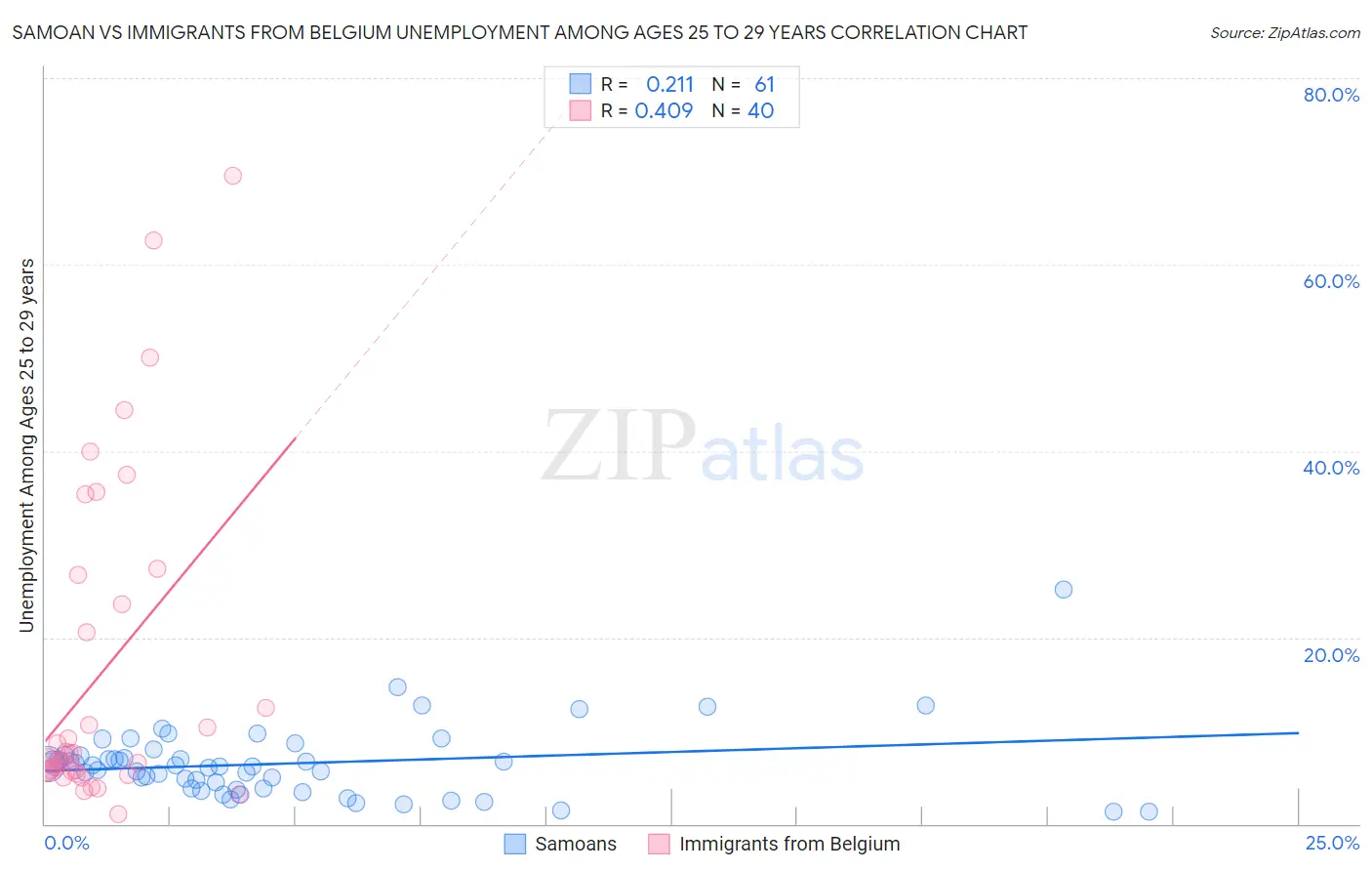 Samoan vs Immigrants from Belgium Unemployment Among Ages 25 to 29 years