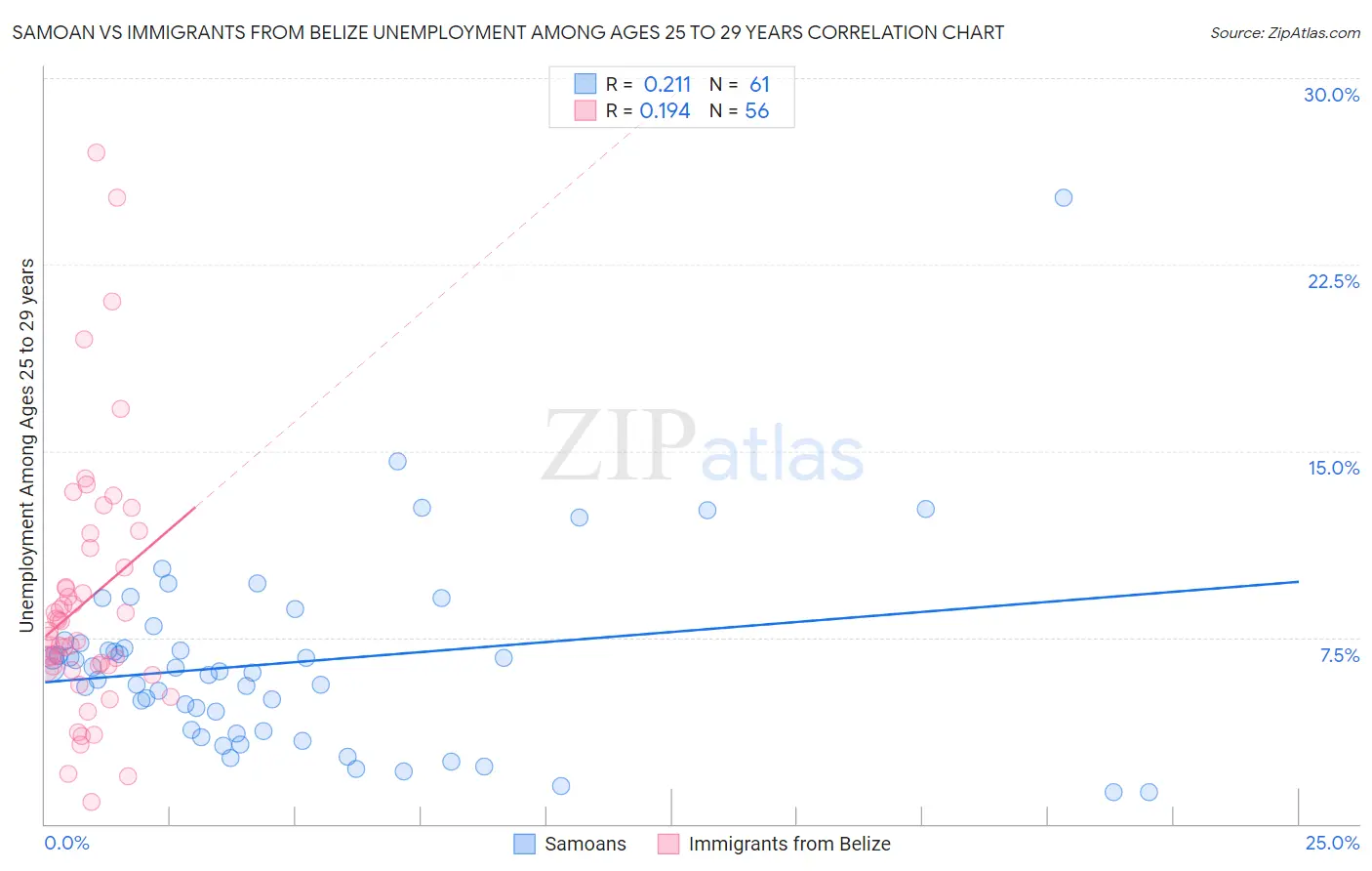 Samoan vs Immigrants from Belize Unemployment Among Ages 25 to 29 years