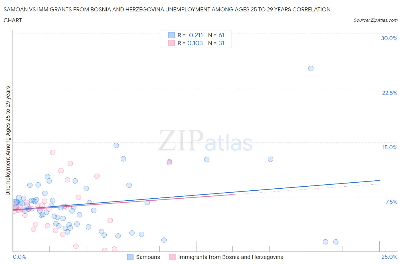 Samoan vs Immigrants from Bosnia and Herzegovina Unemployment Among Ages 25 to 29 years