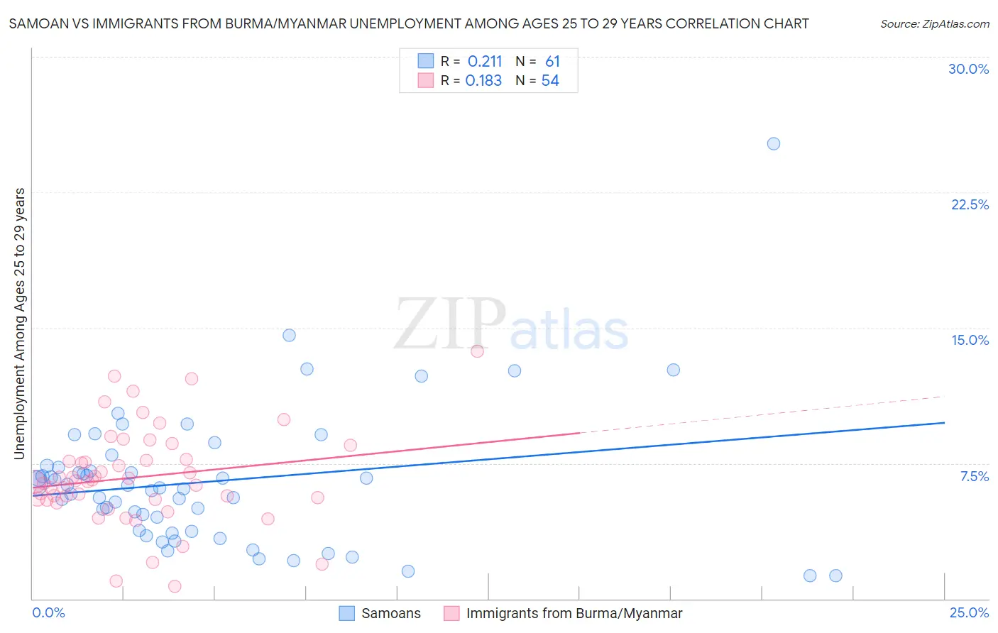 Samoan vs Immigrants from Burma/Myanmar Unemployment Among Ages 25 to 29 years