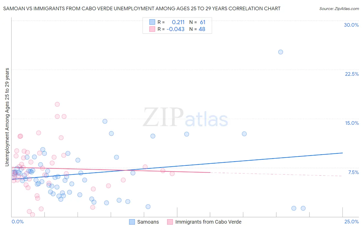 Samoan vs Immigrants from Cabo Verde Unemployment Among Ages 25 to 29 years
