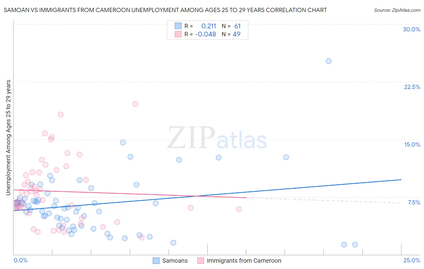 Samoan vs Immigrants from Cameroon Unemployment Among Ages 25 to 29 years