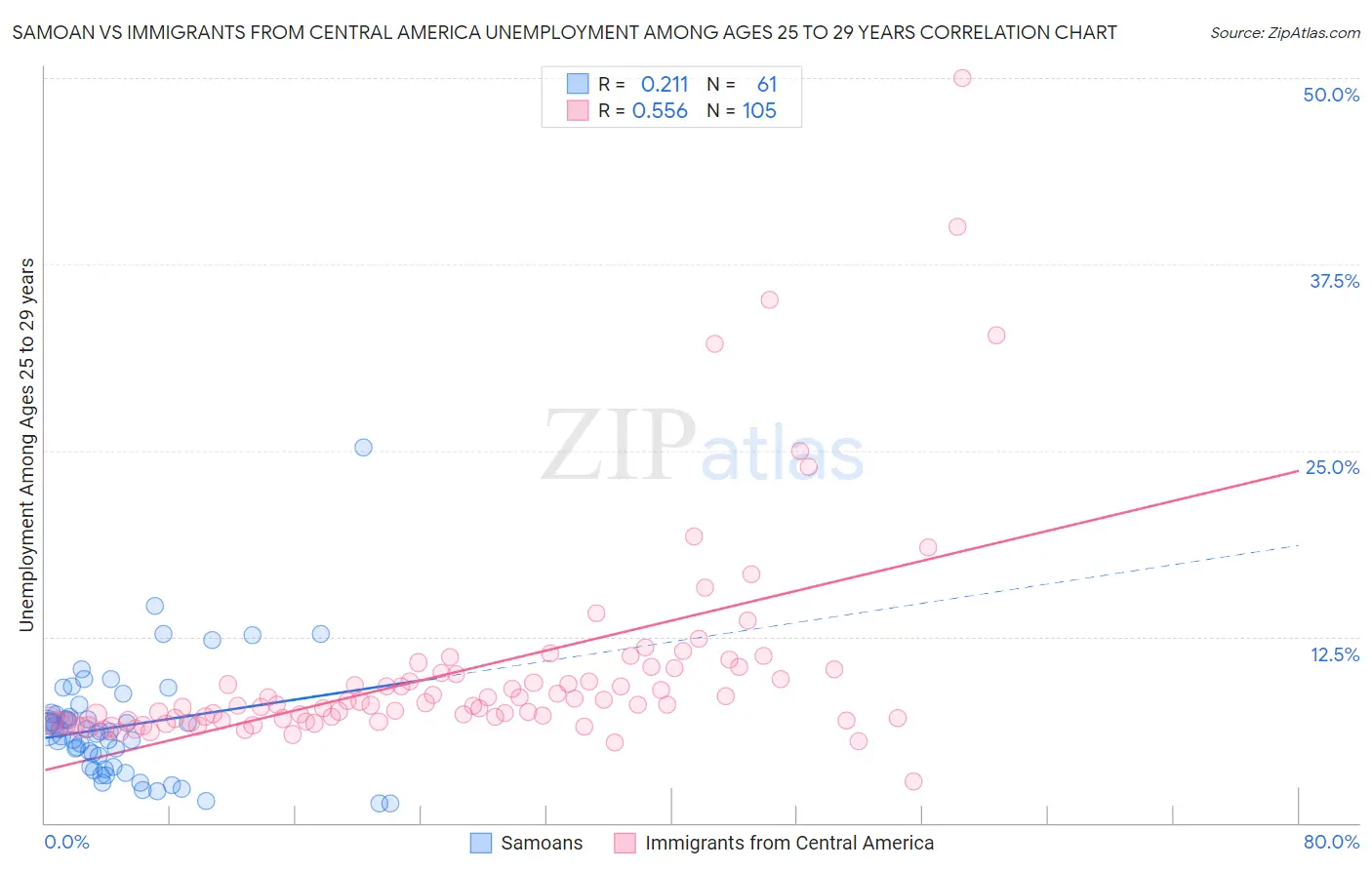 Samoan vs Immigrants from Central America Unemployment Among Ages 25 to 29 years