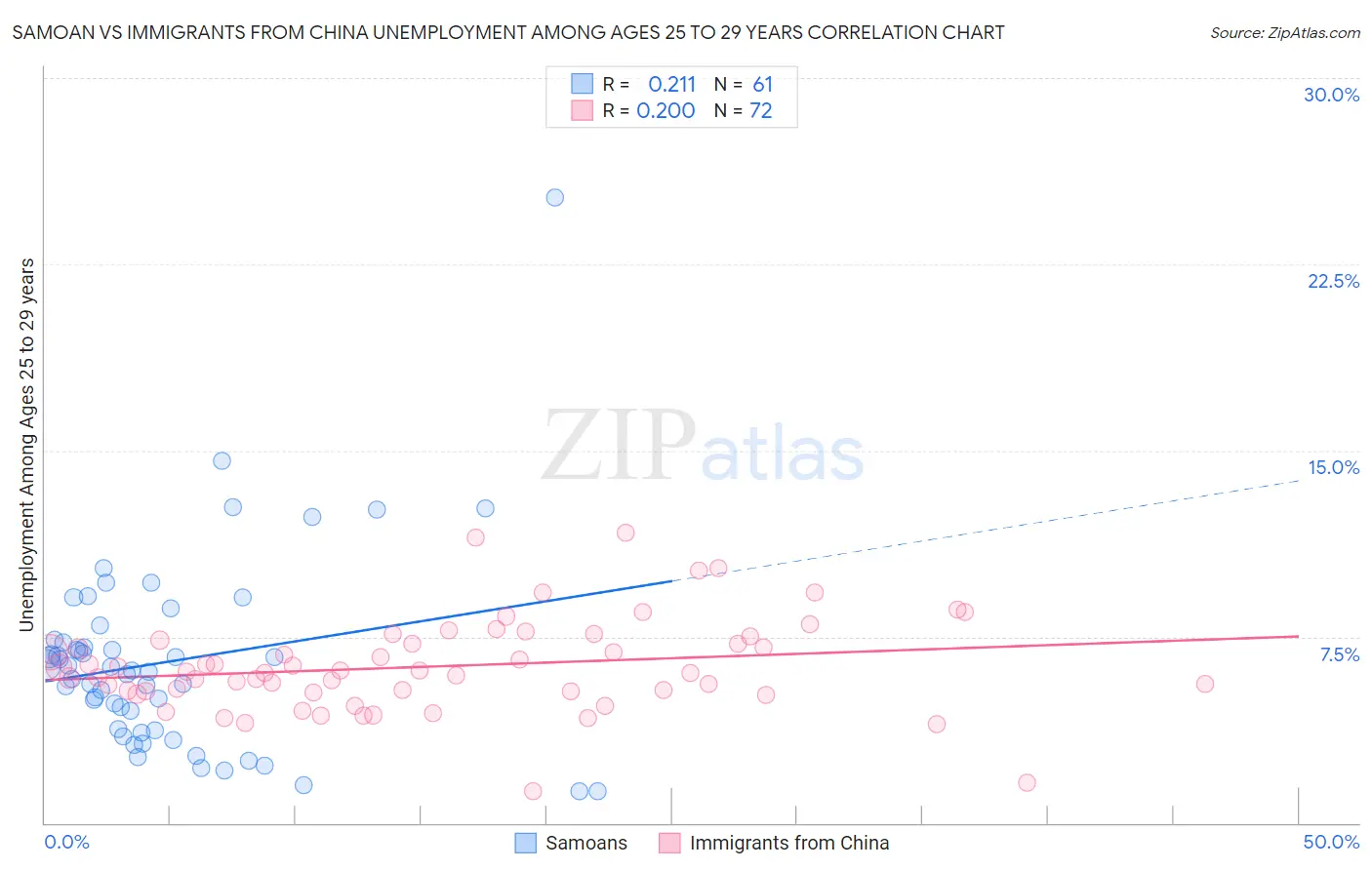 Samoan vs Immigrants from China Unemployment Among Ages 25 to 29 years