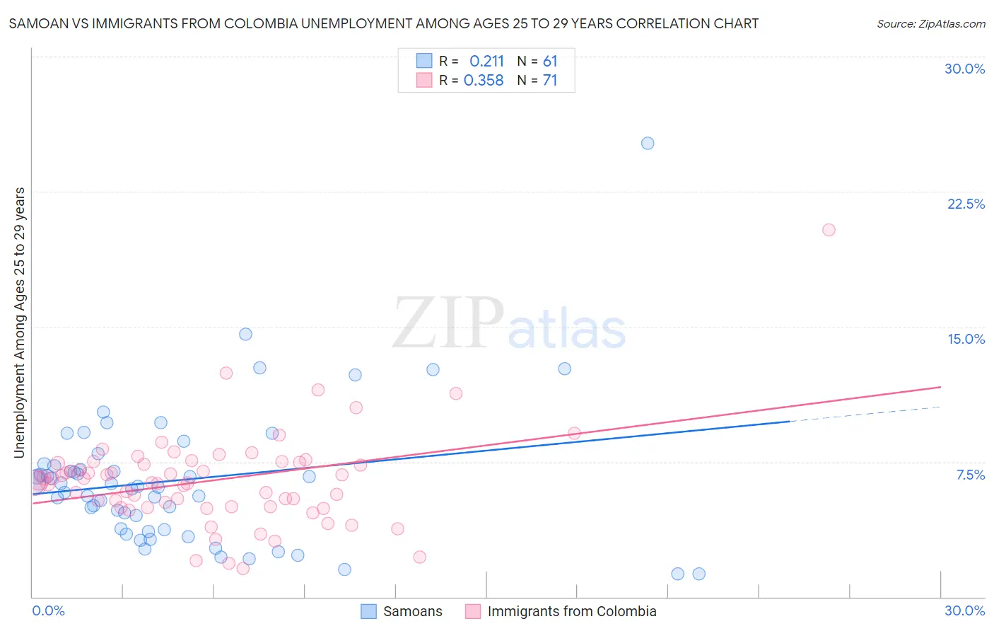 Samoan vs Immigrants from Colombia Unemployment Among Ages 25 to 29 years