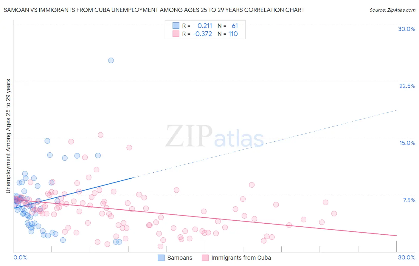 Samoan vs Immigrants from Cuba Unemployment Among Ages 25 to 29 years