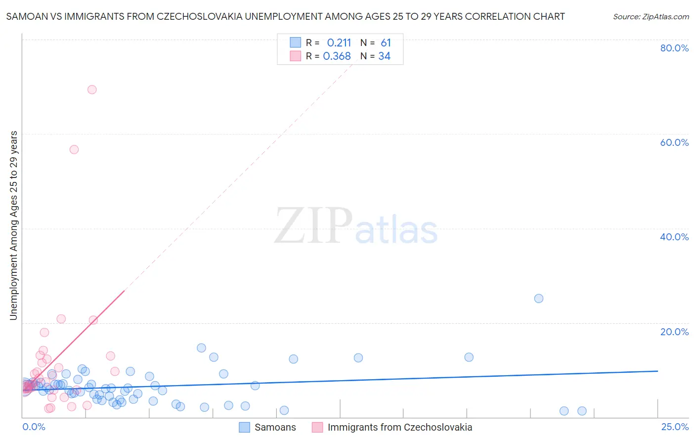 Samoan vs Immigrants from Czechoslovakia Unemployment Among Ages 25 to 29 years