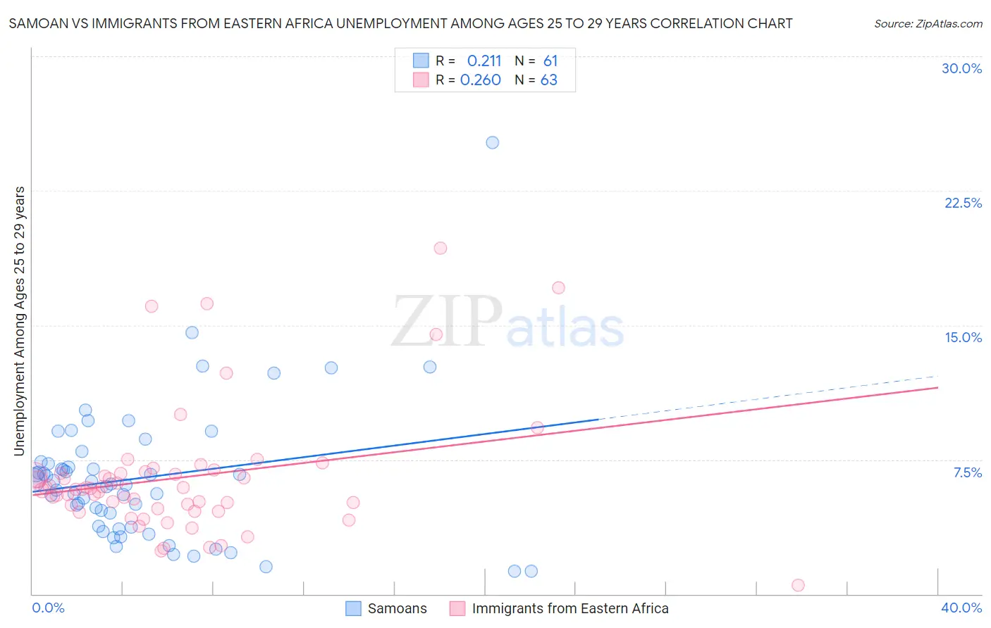 Samoan vs Immigrants from Eastern Africa Unemployment Among Ages 25 to 29 years